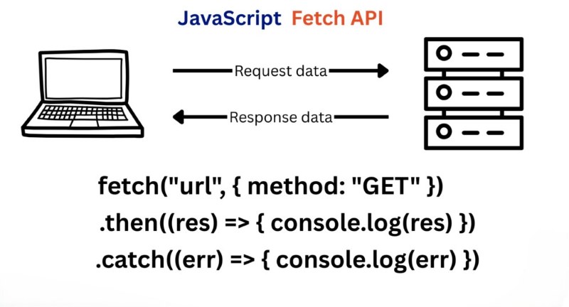 Cú pháp Fetch API