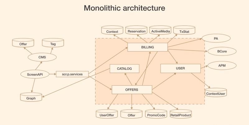 Đặc điểm kiến trúc monolithic