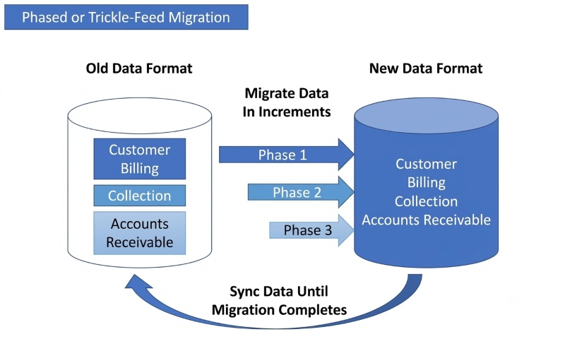 Database migration