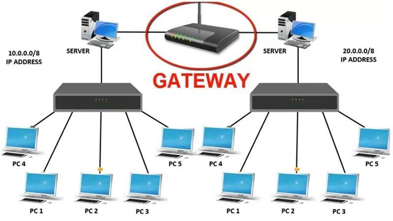 Default gateway