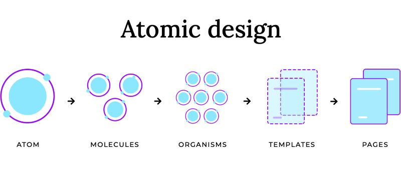 Design atomic Design atomic