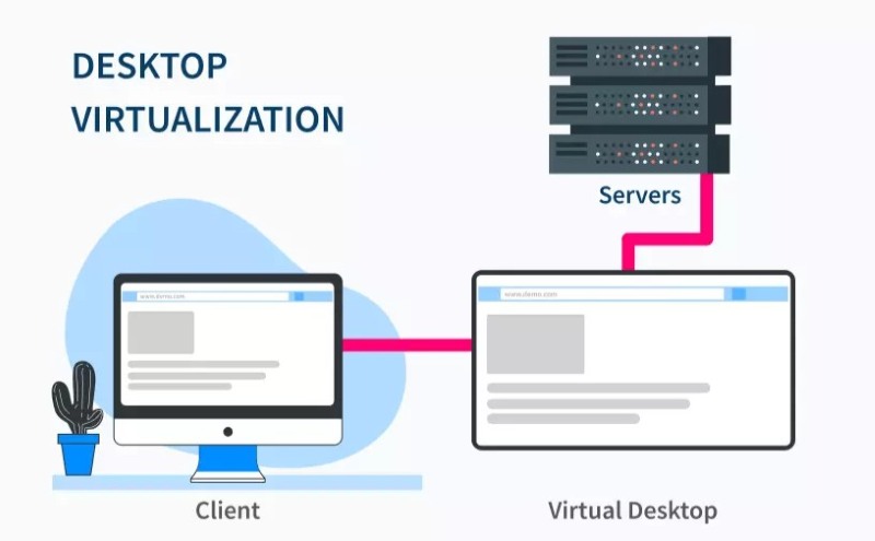 Desktop virtualization