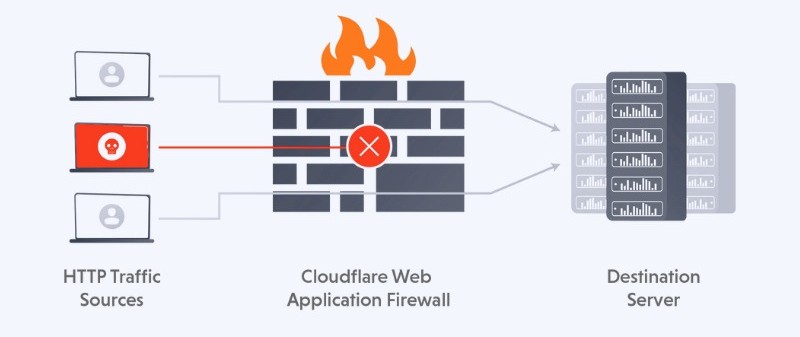 Dịch vụ Cloudflare bị lỗi