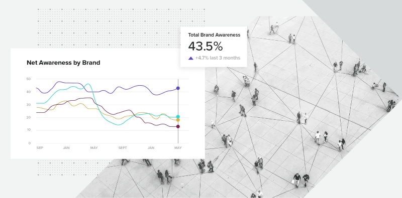 Đo lường mức độ nhận biết thương hiệu