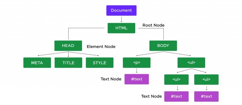 Document Object Model Document Object Model