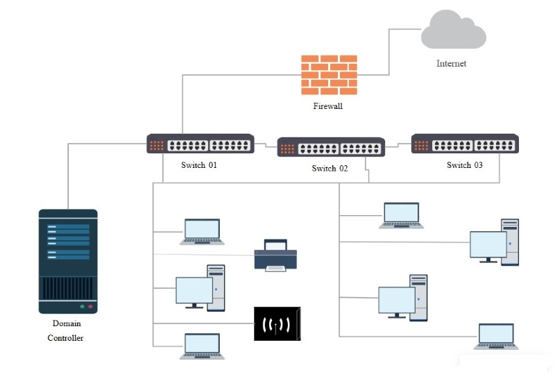 Domain controller