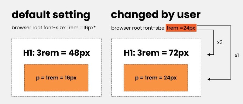 Đơn vị trong CSS Đơn vị trong CSS