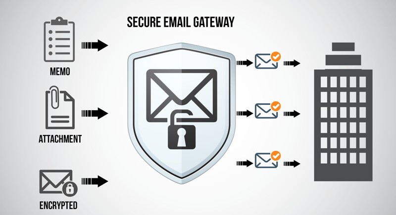 Email secure gateway