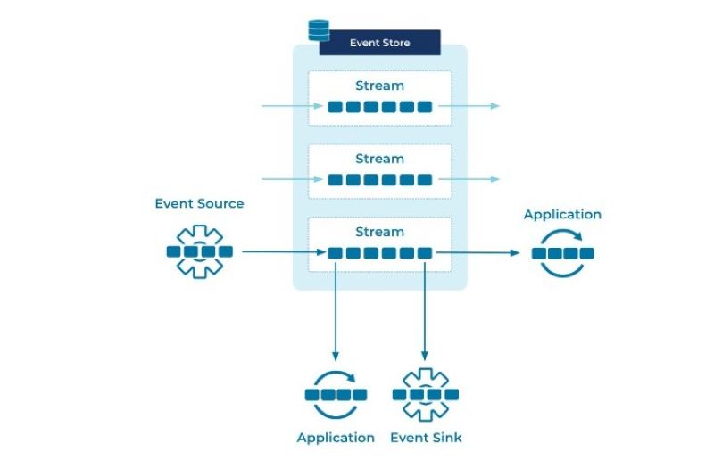 Event driven architecture Event driven architecture