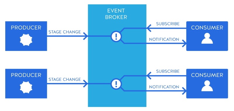 Event driven Event driven