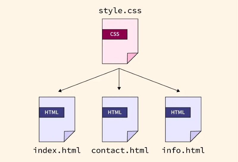 External CSS là gì? External CSS là gì?
