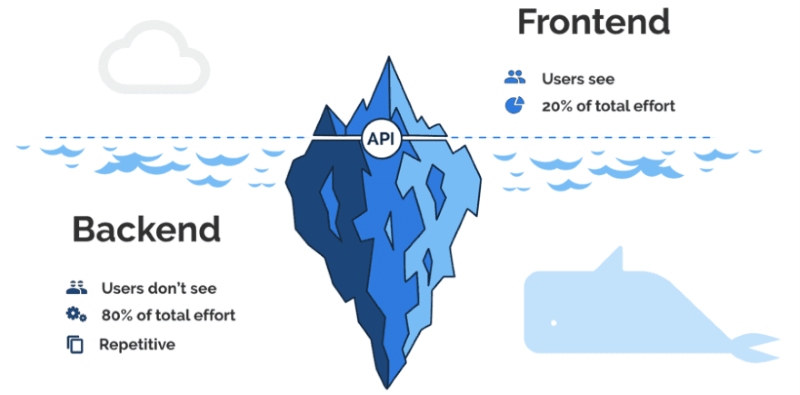 Frontend và backend