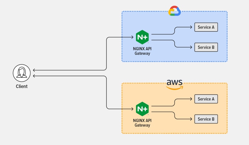 Giải pháp API Gateway
