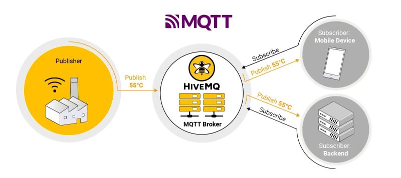 Giao thức MQTT là gì?
