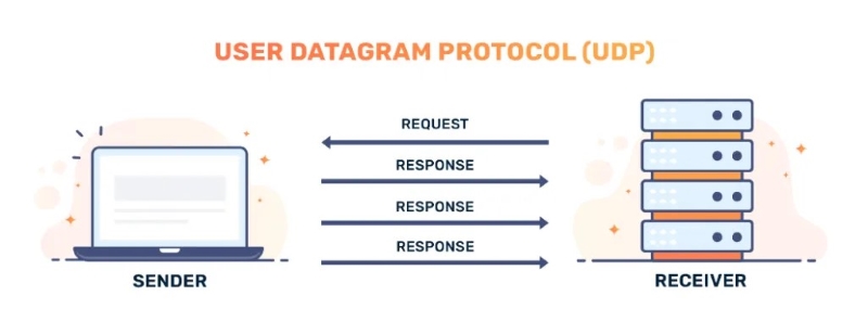 Giao thức UDP