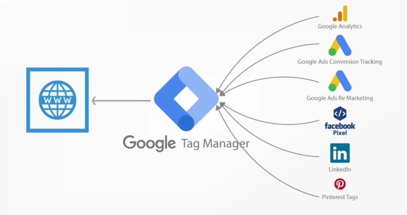 Google Tag Manager là gì