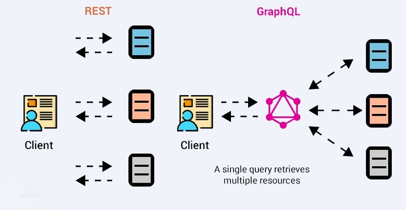 GraphQL và REST API