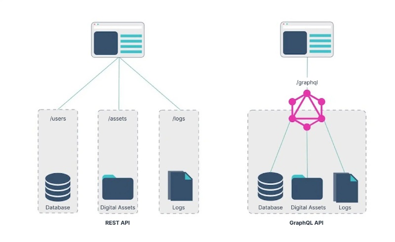 GraphQL