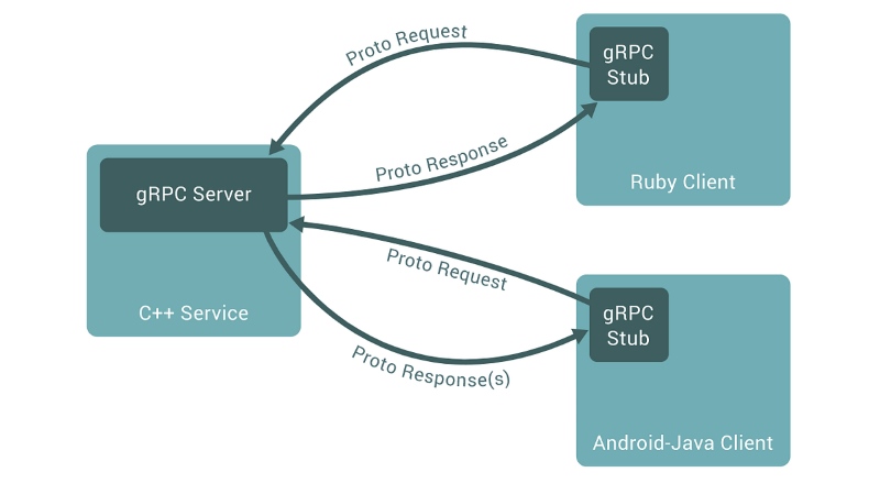 gRPC gRPC