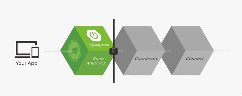 Hạn chế của Spring Boot Hạn chế của Spring Boot
