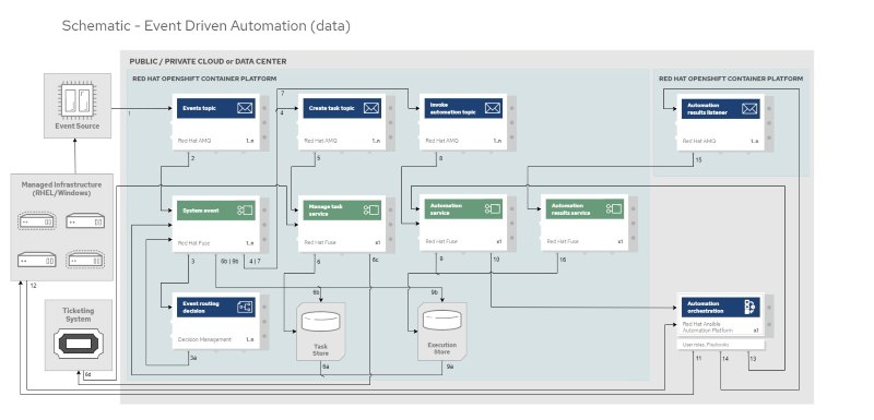 Hệ thống event driven architecture Hệ thống event driven architecture