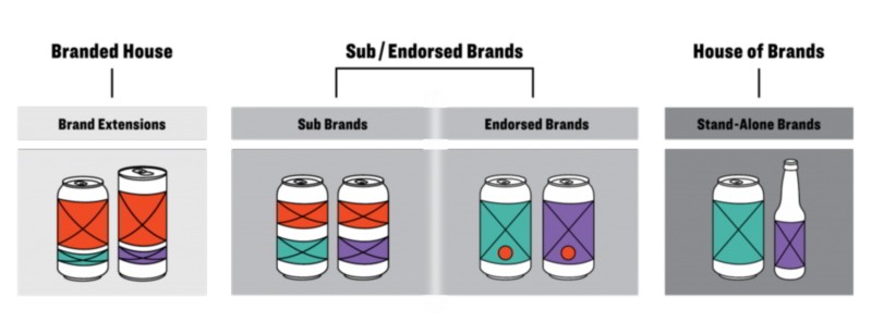 Hệ thống kiến trúc thương hiệu