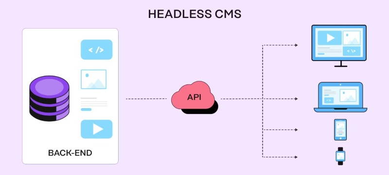 Headless CMS là gì?
