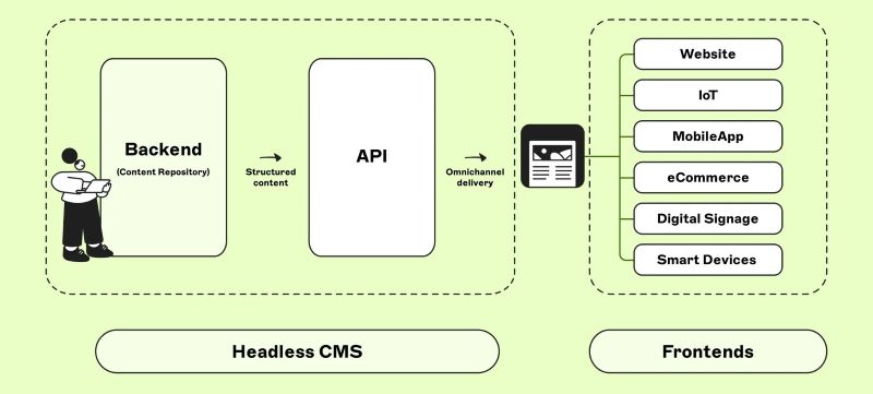 Headless CMS