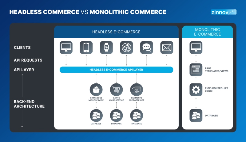 Commerce Headless