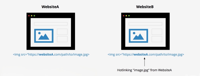 Hotlinking là gì?
