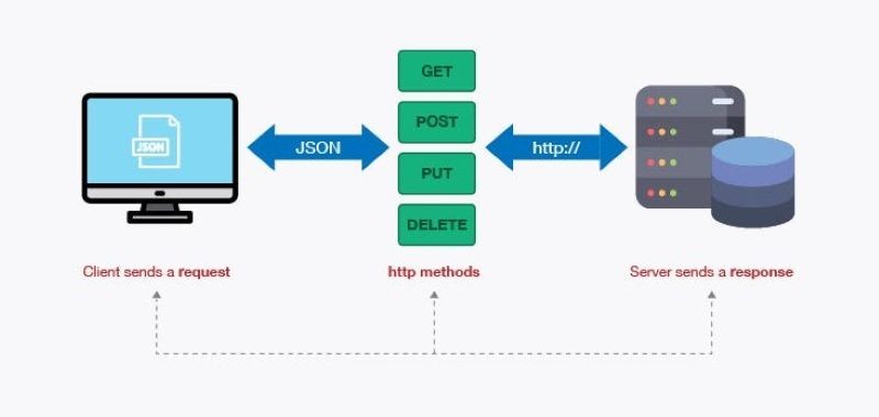 HTTP Methods là gì?