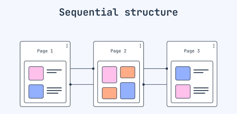 Information Architecture