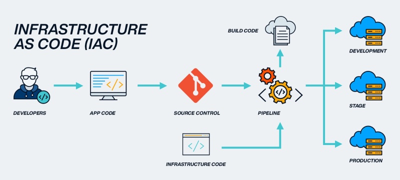 Infrastructure as Code là gì?