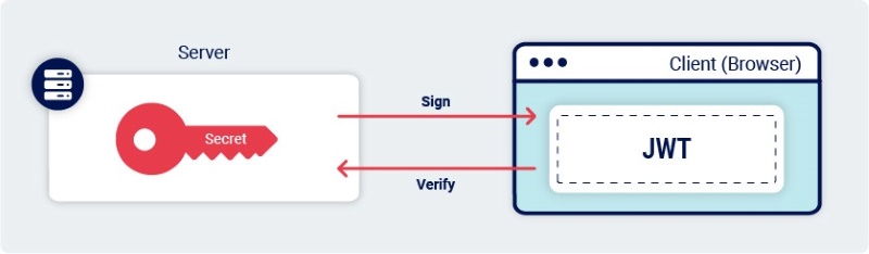 JWT Authentication