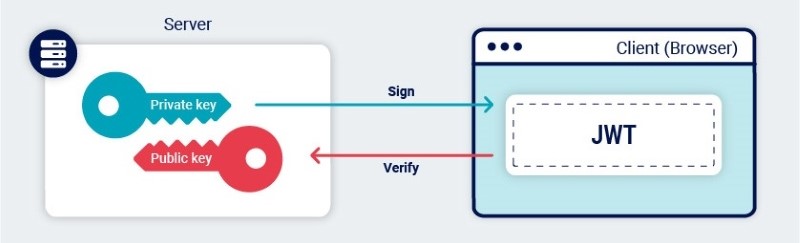 JWT Authorization