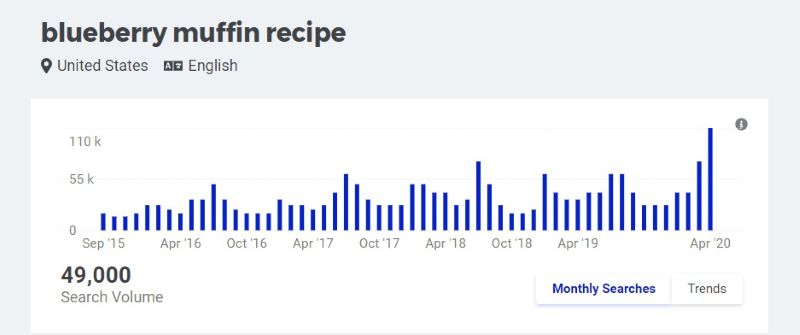 Keyword search volume