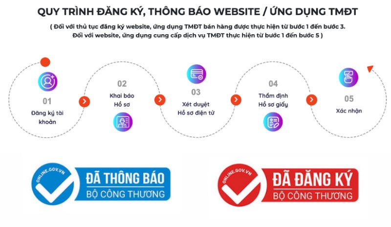 Khai báo website với Bộ Công Thương Khai báo website với Bộ Công Thương