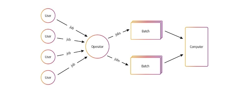 Khái niệm batch processing Khái niệm batch processing