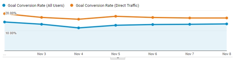Kiểm tra direct traffic website