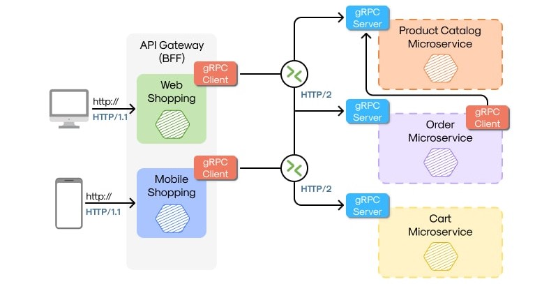 Kiến trúc microservice
