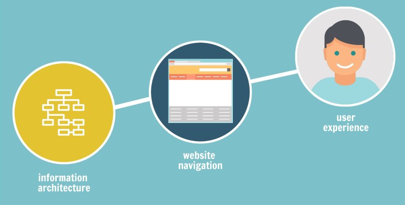 Kiến trúc thông tin web