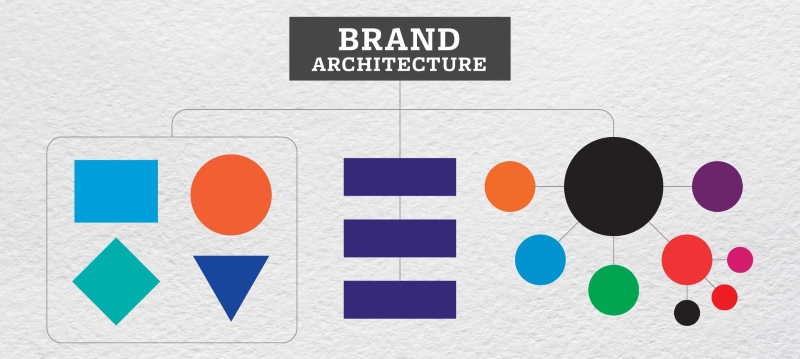 Kiến trúc thương hiệu là gì?