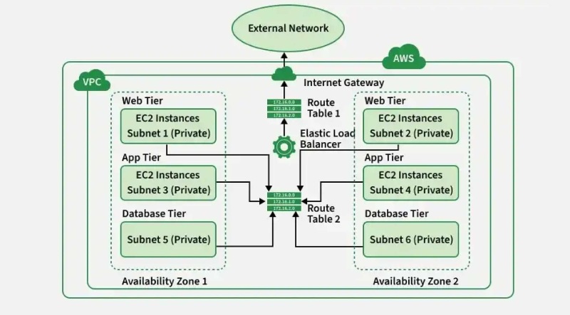 Kiến trúc VPC Kiến trúc VPC