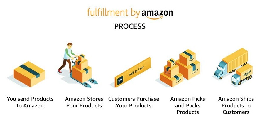 Kinh doanh trên Amazon
