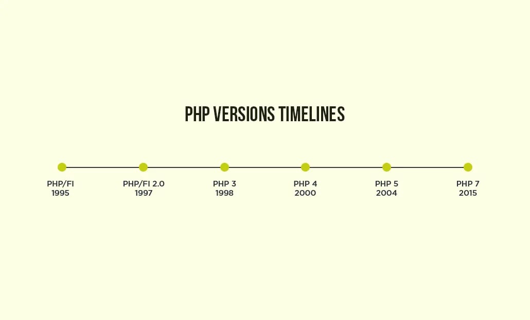 Lập trình PHP