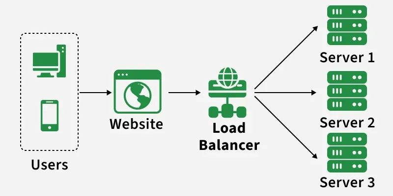 Load balancer là gì?