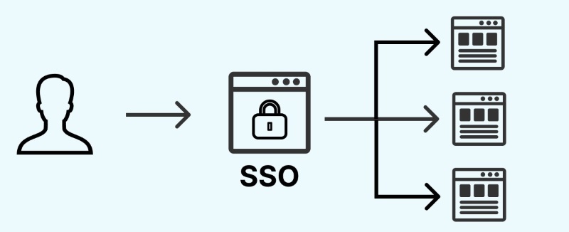 Loại Authentication SSO