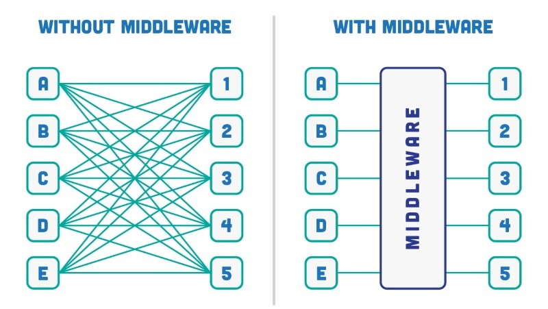 Lợi ích middleware