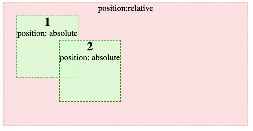 Lỗi khi dùng CSS Position 