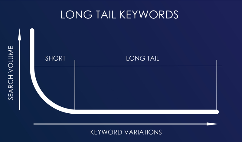 Long-tail keywords là gì?